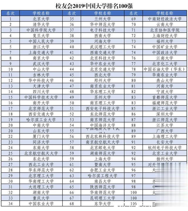 校友会网2019中国大学排名,这几所大学名次,有点意外!