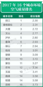 ​云南16个城市环境空气质量年度排名新鲜出炉，快来看看大理排第几