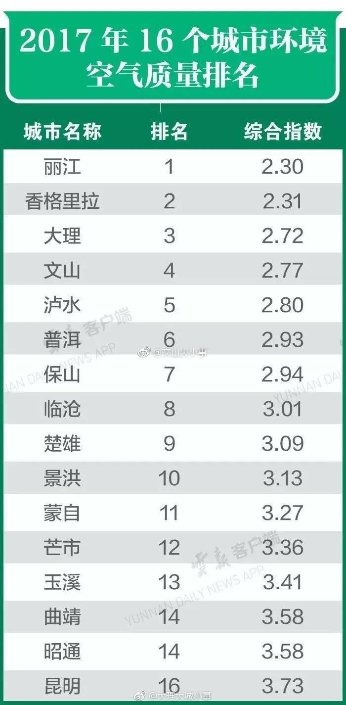 云南16个城市环境空气质量年度排名新鲜出炉，快来看看大理排第几