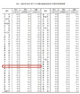 ​深圳房价下降！超八成楼盘最多再能承受10%跌幅