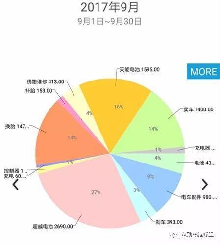 修车师傅网上晒收入月均六千元，羡煞网友 作者：你们都误会了！