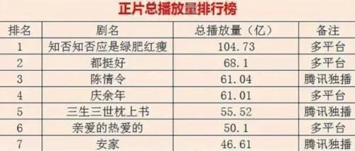 热剧播放量排行《陈情令》61亿位居第三，第一105亿，打赌都看过