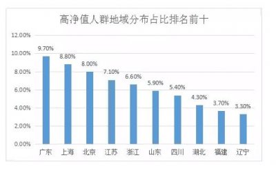 ​中国哪个省的人最有钱 人均存款最多