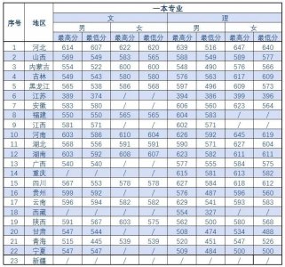 ​中国刑事警察学院近三年录取分数线