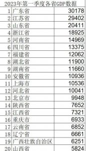 ​中央已确定最新10强省份：广东第1，江苏第2，第3出人意料