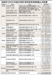 ​沈阳市33所私立义务教育阶段学校一览，铁西和沈北最多