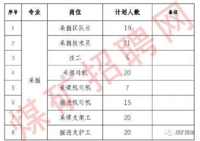 ​山西5座煤矿招聘331人！采掘、通防、机电等岗位，7月10日报名